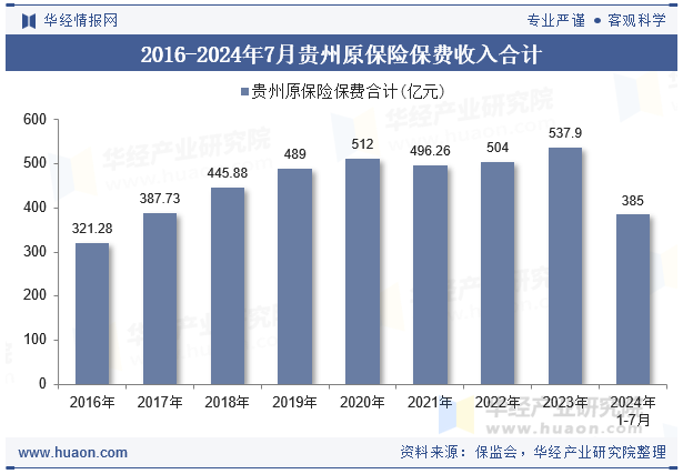 2016-2024年7月贵州原保险保费收入合计