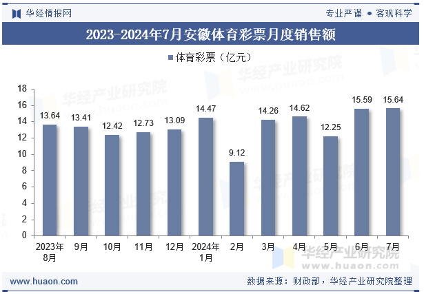 2023-2024年7月安徽体育彩票月度销售额