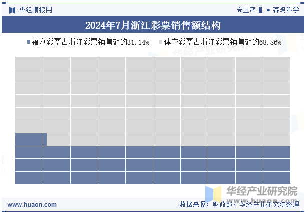 2024年7月浙江彩票销售额结构