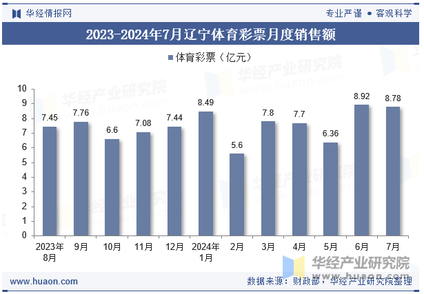 2023-2024年7月辽宁体育彩票月度销售额