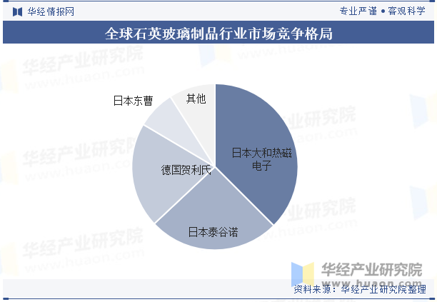 全球石英玻璃制品行业市场竞争格局