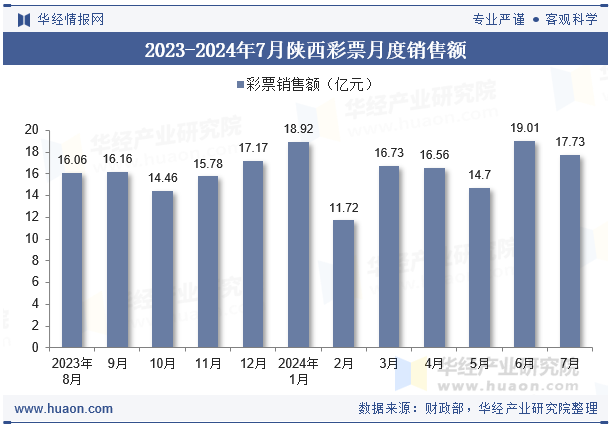 2023-2024年7月陕西彩票月度销售额