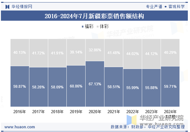 2016-2024年7月新疆彩票销售额结构