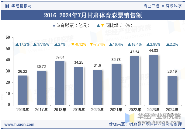 2016-2024年7月甘肃体育彩票销售额