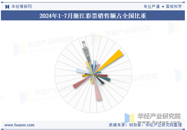 2024年1-7月浙江彩票销售额占全国比重