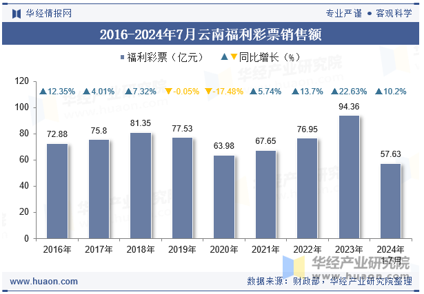 2016-2024年7月云南福利彩票销售额