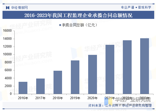 2016-2023年我国工程监理企业承揽合同总额情况