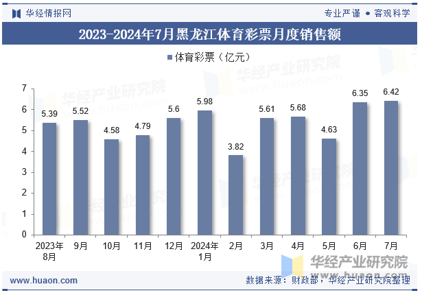 2023-2024年7月黑龙江体育彩票月度销售额