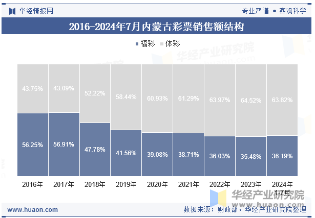 2016-2024年7月内蒙古彩票销售额结构