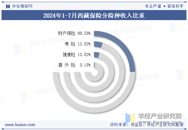 2024年1-7月西藏保险分险种收入比重