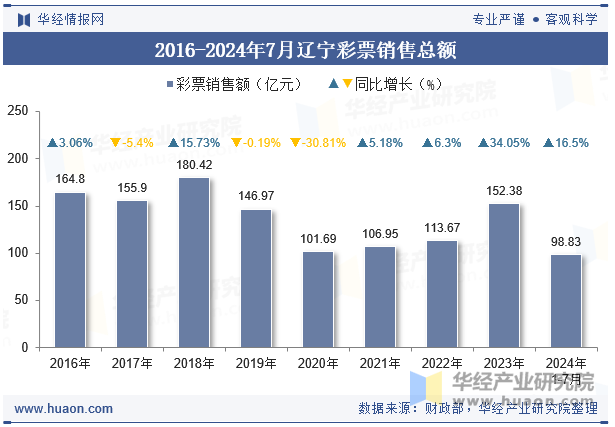 2016-2024年7月辽宁彩票销售总额