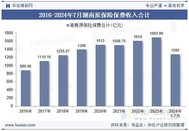 2016-2024年7月湖南原保险保费收入合计