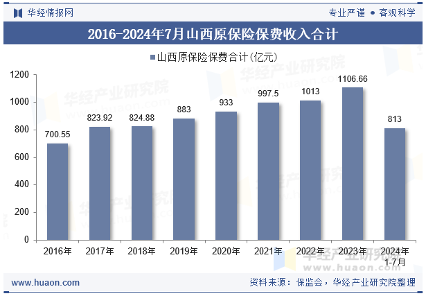 2016-2024年7月山西原保险保费收入合计