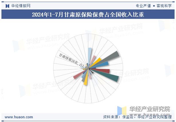 2024年1-7月甘肃原保险保费占全国收入比重