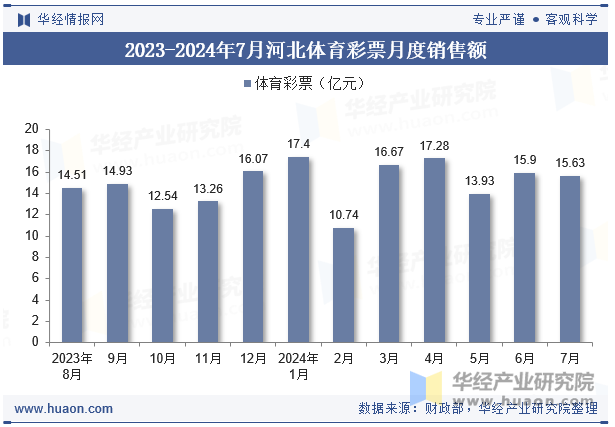 2023-2024年7月河北体育彩票月度销售额