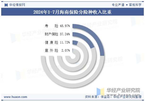 2024年1-7月海南保险分险种收入比重