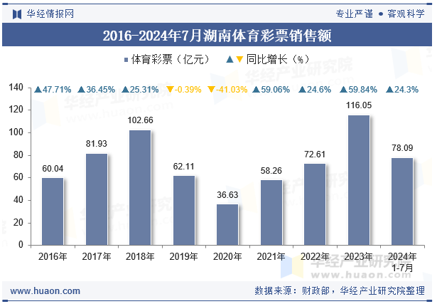 2016-2024年7月湖南体育彩票销售额