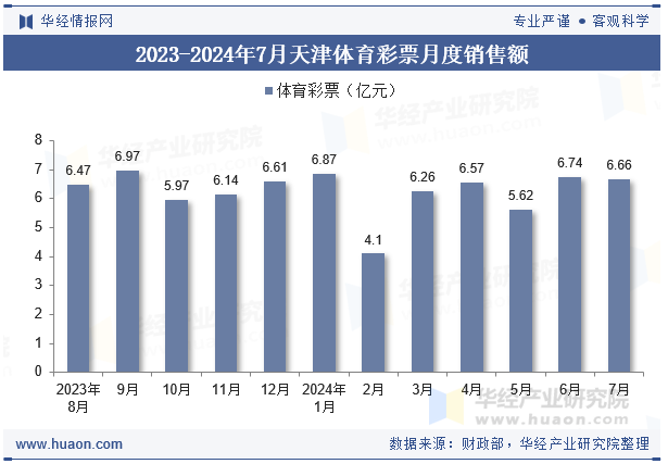 2023-2024年7月天津体育彩票月度销售额