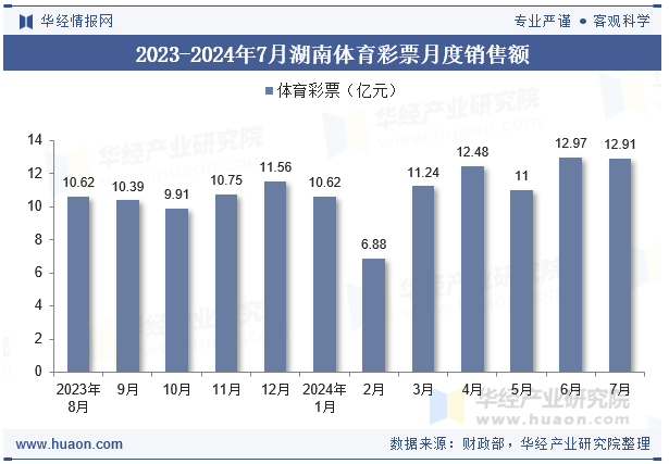 2023-2024年7月湖南体育彩票月度销售额