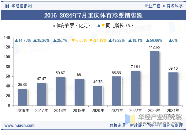 2016-2024年7月重庆体育彩票销售额