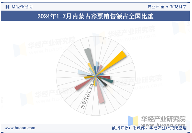 2024年1-7月内蒙古彩票销售额占全国比重