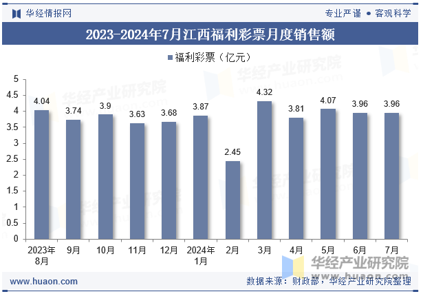 2023-2024年7月江西福利彩票月度销售额