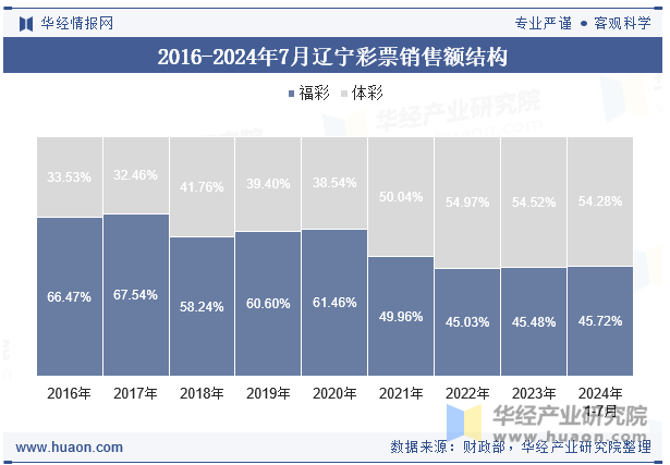 2016-2024年7月辽宁彩票销售额结构