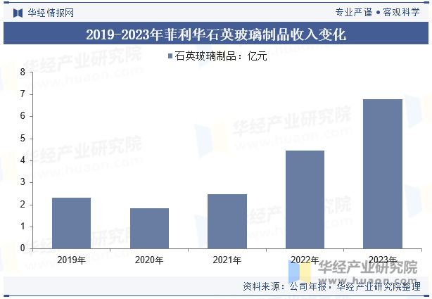 2019-2023年菲利华石英玻璃制品收入变化