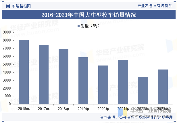 2016-2023年中国大中型校车销量情况