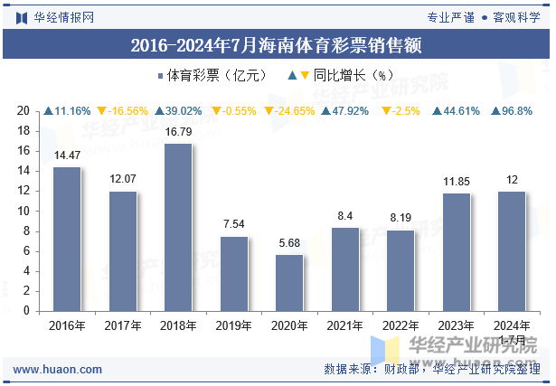 2016-2024年7月海南体育彩票销售额