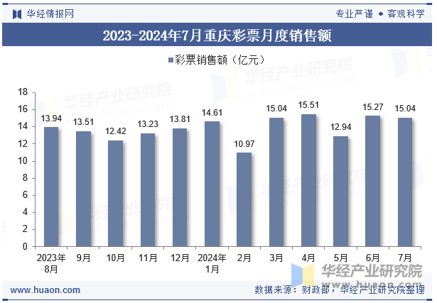 2023-2024年7月重庆彩票月度销售额