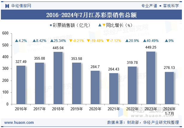 2016-2024年7月江苏彩票销售总额