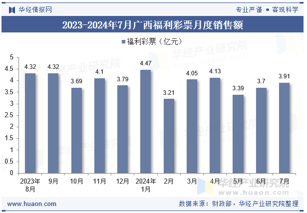 2023-2024年7月广西福利彩票月度销售额