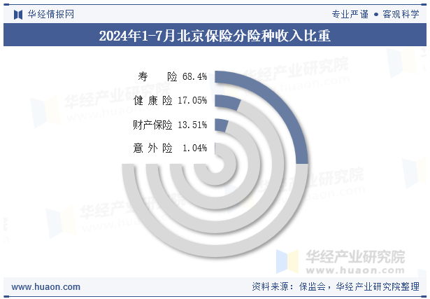 2024年1-7月北京保险分险种收入比重