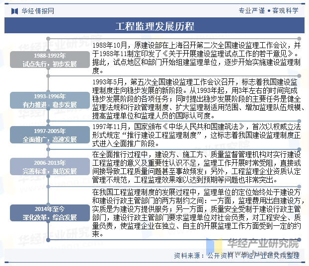 工程监理发展历程