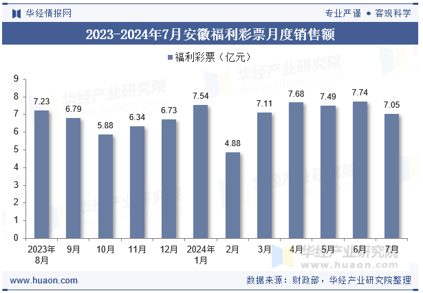 2023-2024年7月安徽福利彩票月度销售额