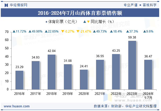 2016-2024年7月山西体育彩票销售额