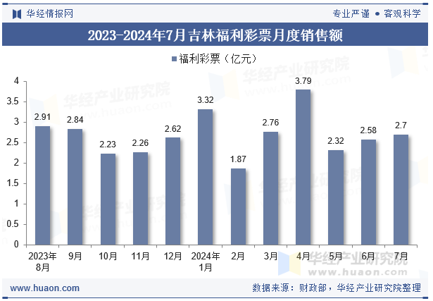 2023-2024年7月吉林福利彩票月度销售额