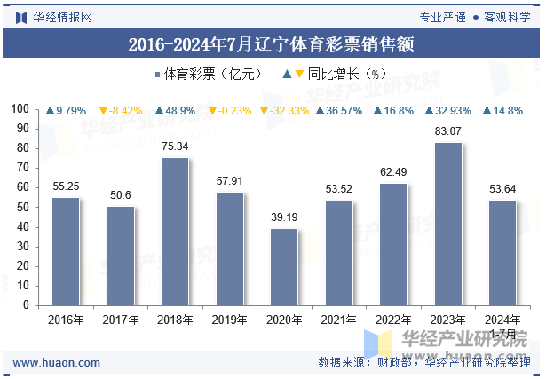 2016-2024年7月辽宁体育彩票销售额