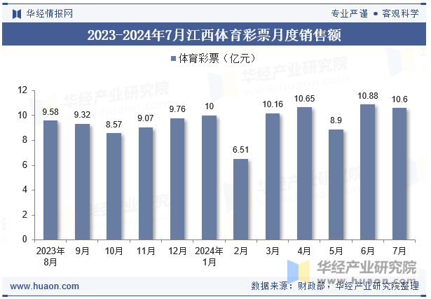 2023-2024年7月江西体育彩票月度销售额