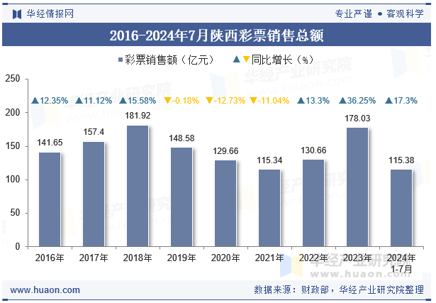 2016-2024年7月陕西彩票销售总额