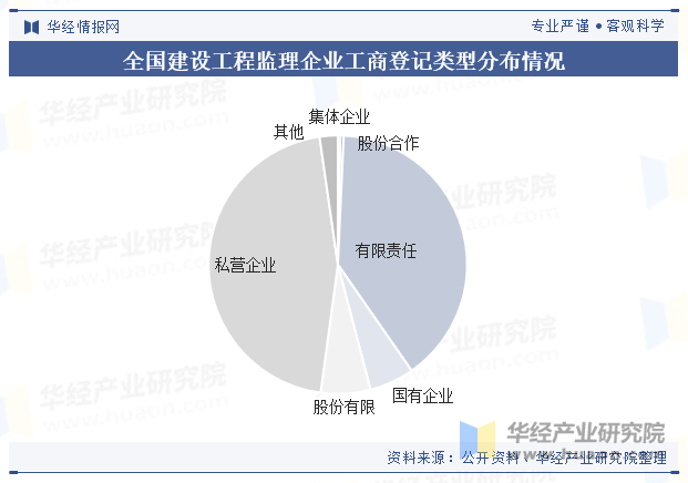 全国建设工程监理企业工商登记类型分布情况