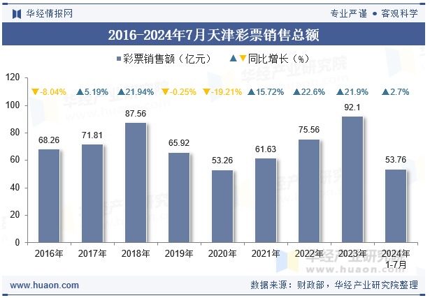 2016-2024年7月天津彩票销售总额