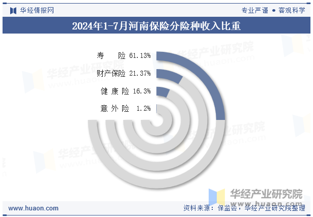 2024年1-7月河南保险分险种收入比重