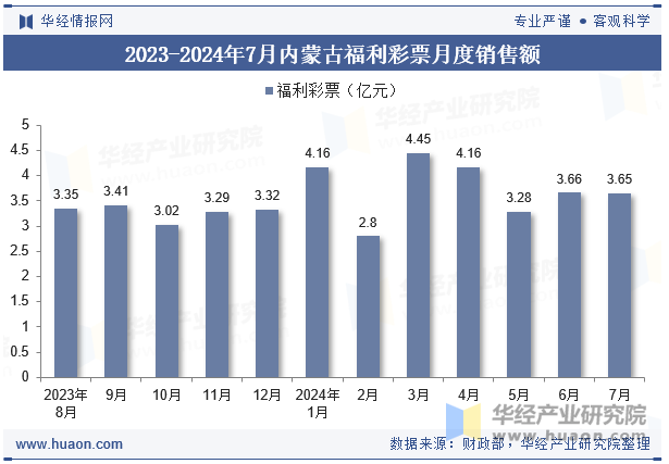 2023-2024年7月内蒙古福利彩票月度销售额