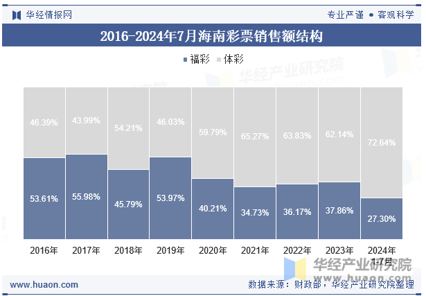 2016-2024年7月海南彩票销售额结构