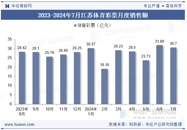 2023-2024年7月江苏体育彩票月度销售额