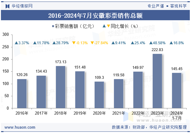 2016-2024年7月安徽彩票销售总额