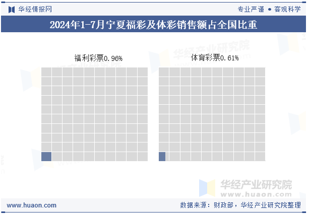 2024年1-7月宁夏福彩及体彩销售额占全国比重