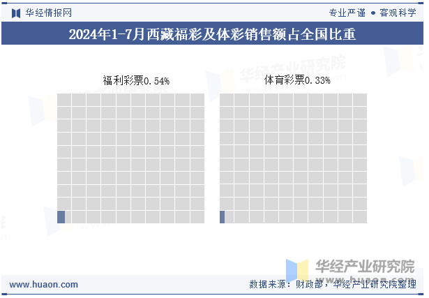 2024年1-7月西藏福彩及体彩销售额占全国比重